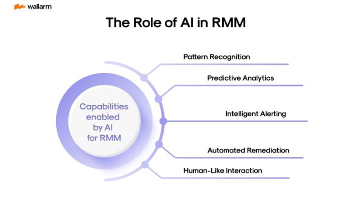 RMM performance monitoring techniques