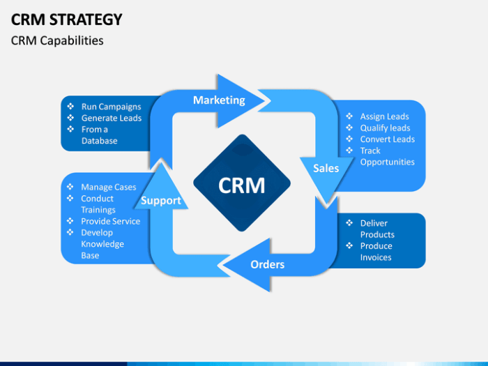 Effective CRM strategies