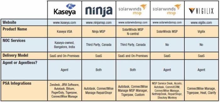 Comparison of RMM tools
