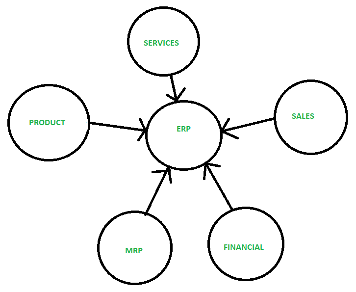 Erp mrp