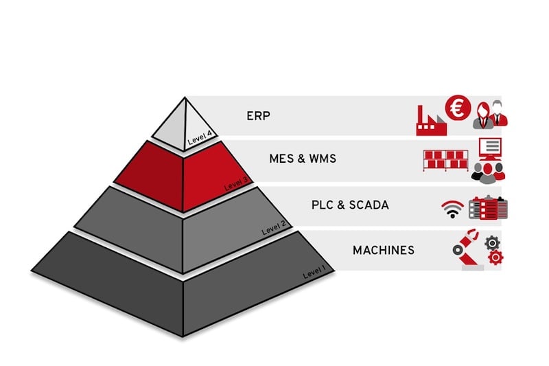 Erp mes