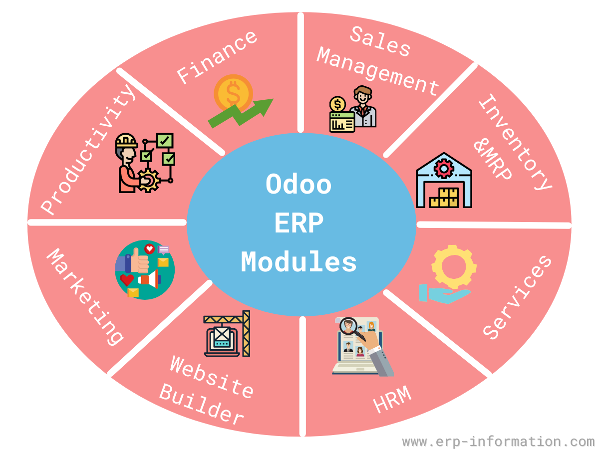 Erp odoo reviews systems Erp odoo