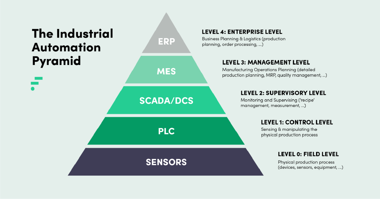 Erp mes