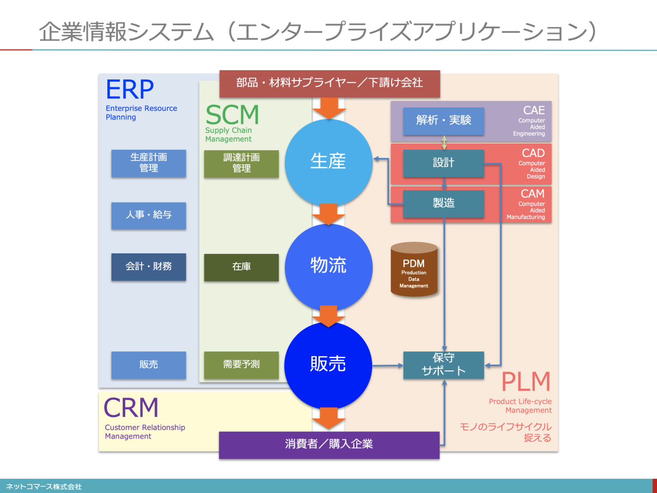 Erp crm scm