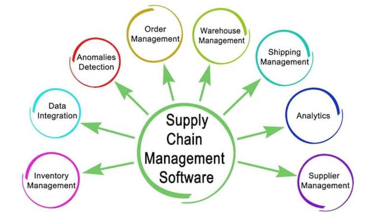 ERP vs. SCM: Which Software Is Right for You? Scm erp