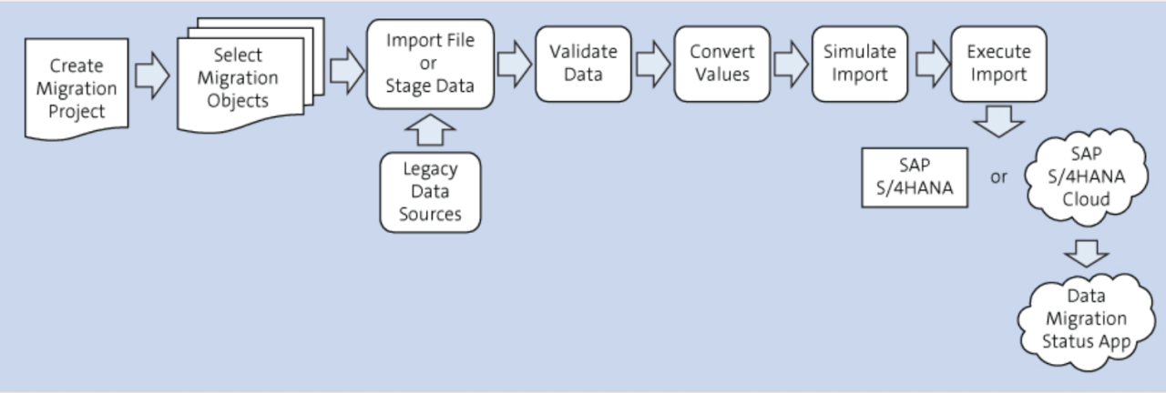 Migration sap