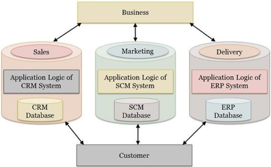 ERP vs. SCM: What’s the Difference and Why?