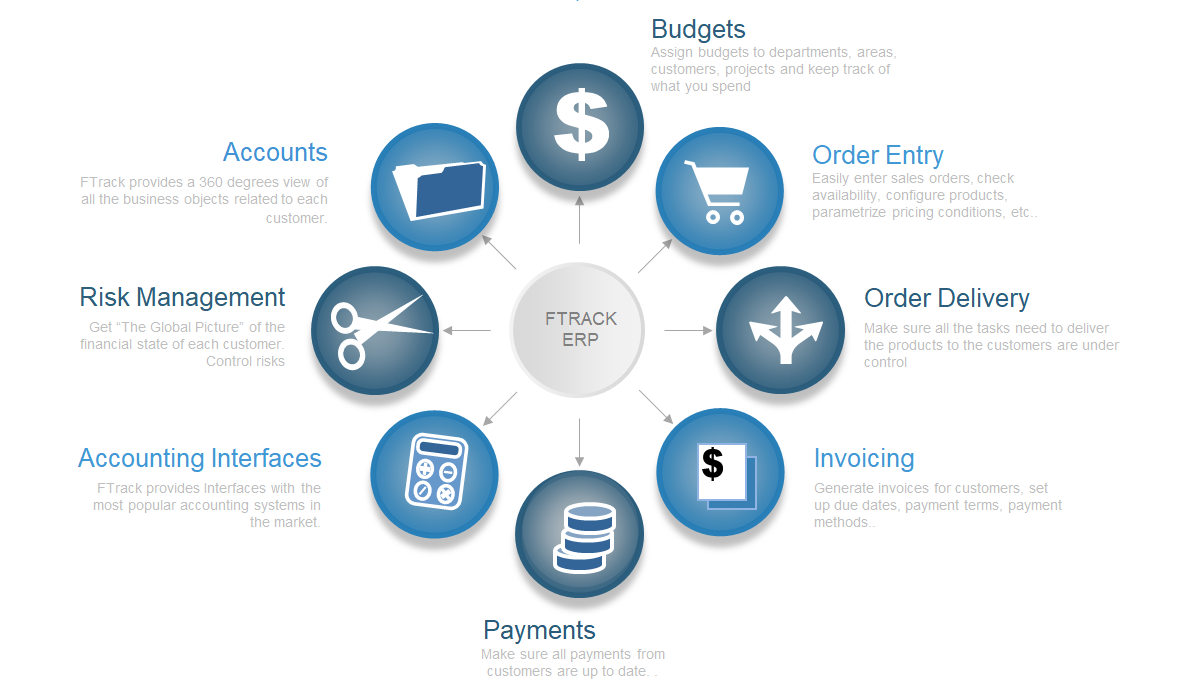 ERP vs. SCM: What’s the Difference and Why? Erp crm scm
