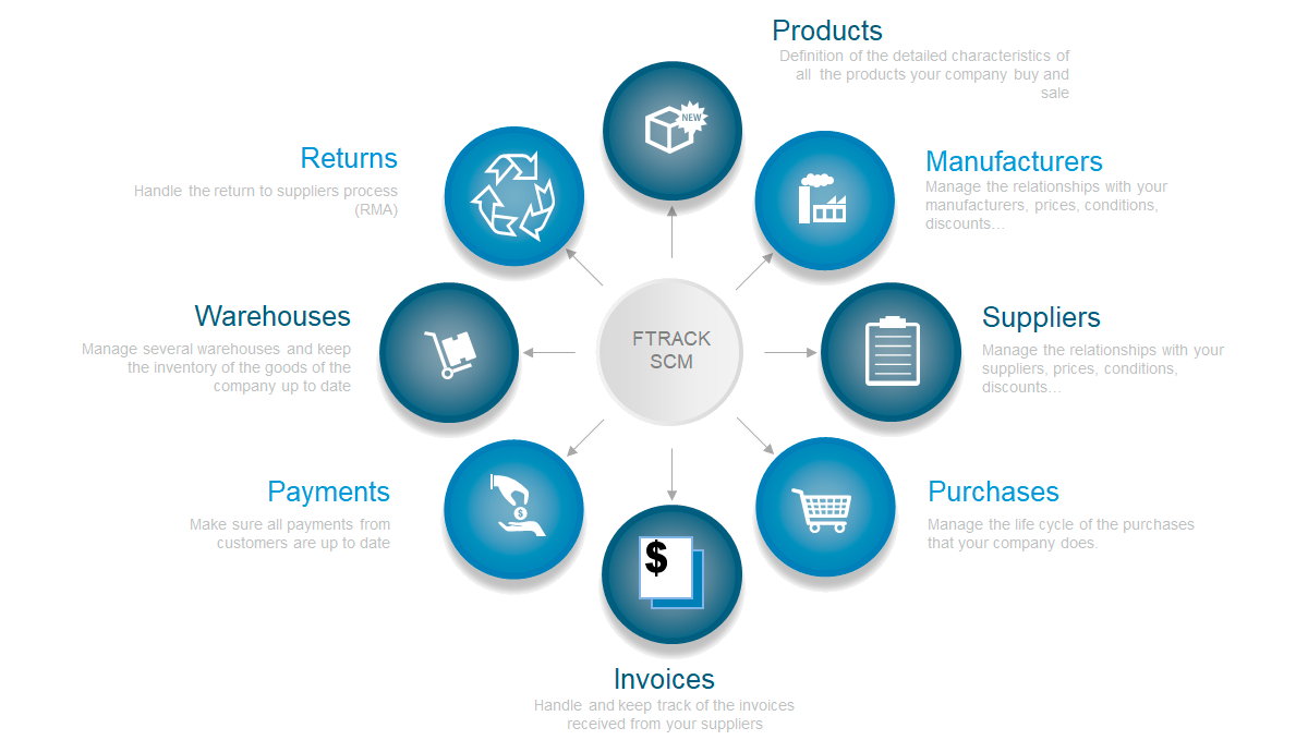 ERP vs SCM: Unraveling the Differences for Business Excellence Scm erp